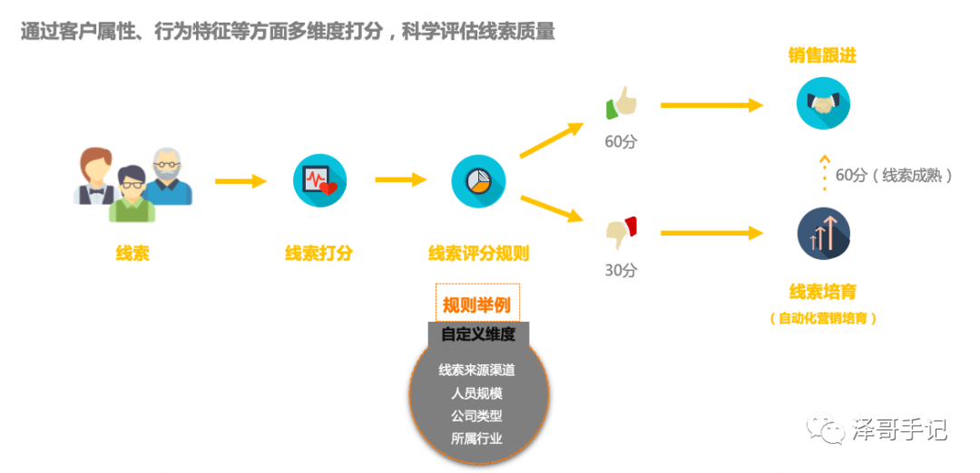 线索评分模型理论研究及实战设计